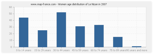 Women age distribution of Le Nizan in 2007
